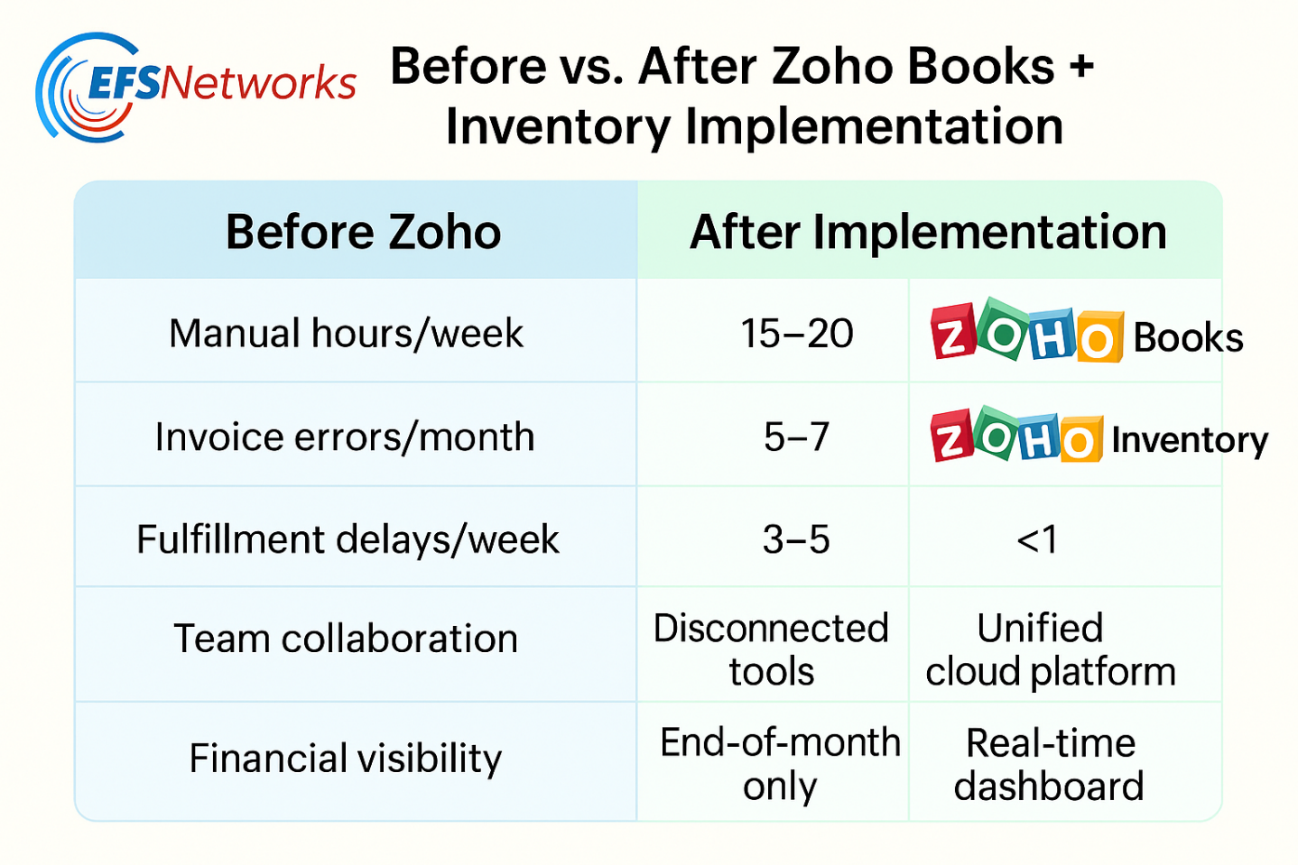 Zoho Inventory dashboard showing stock management