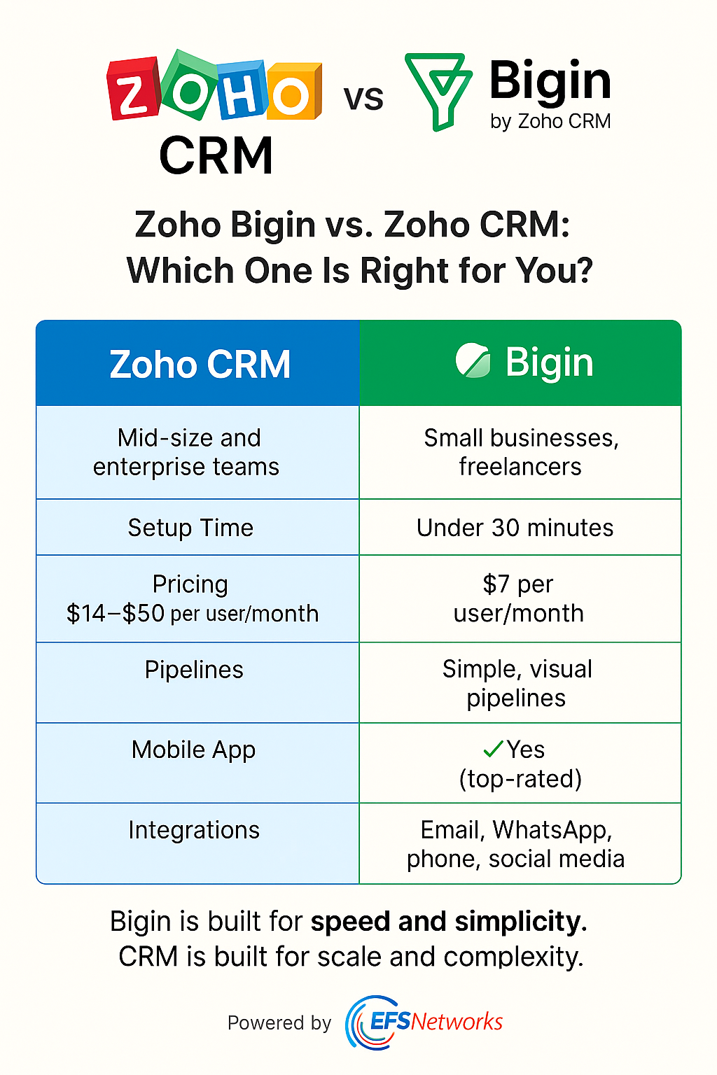 Zoho Bigin Comparison Table